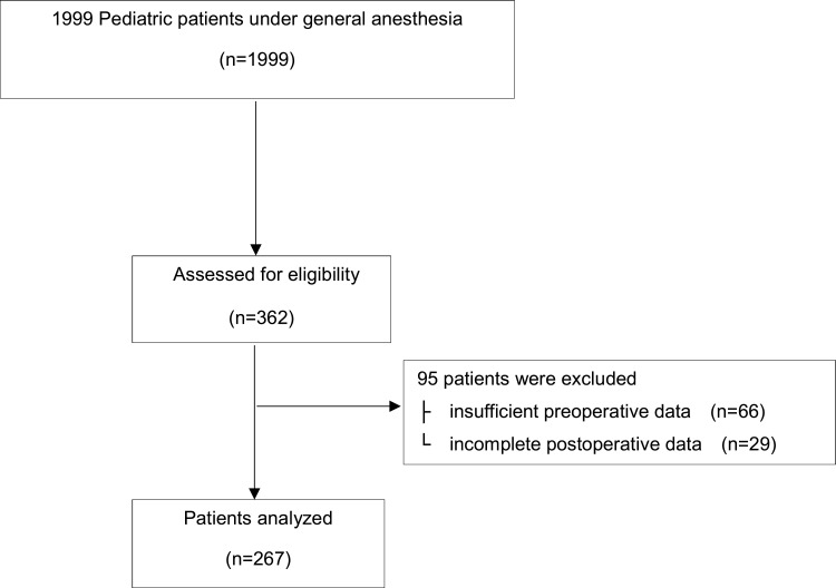 Risk Factors for Perioperative Respiratory Adverse Events in Children with Recent Upper Respiratory Tract Infection: A Single-Center-Based Retrospective Study.