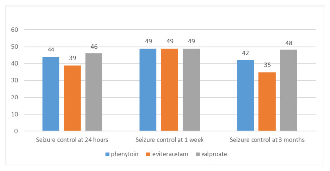 Comparative Efficacy of IV Phenytoin, IV Valproate, and IV Levetiracetam in Childhood Status Epilepticus.