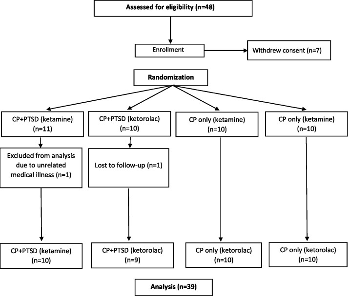 Low Dose Ketamine Infusion for Comorbid Posttraumatic Stress Disorder and Chronic Pain: A Randomized Double-Blind Clinical Trial.