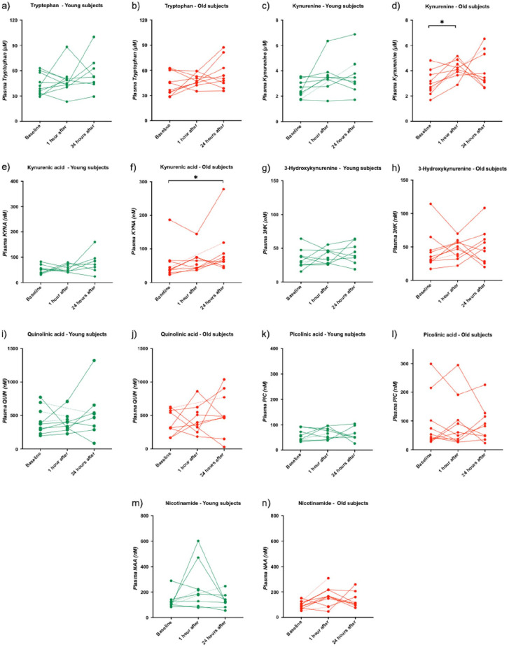 Quantification of Plasma Kynurenine Metabolites Following One Bout of Sprint Interval Exercise.