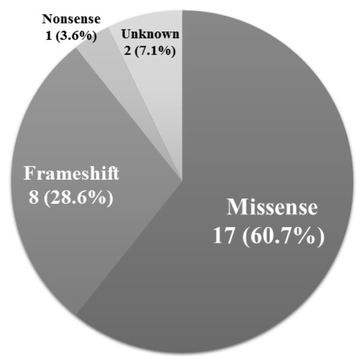 Genetic Analysis and Clinical Characteristics of Hereditary Pheochromocytoma and Paraganglioma Syndrome in Korean Population.