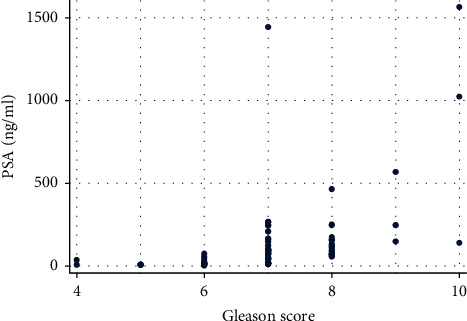 Clinical, Histopathological, and Prognostic Characteristics of Patients with Prostate Cancer in Lubumbashi, Democratic Republic of Congo.