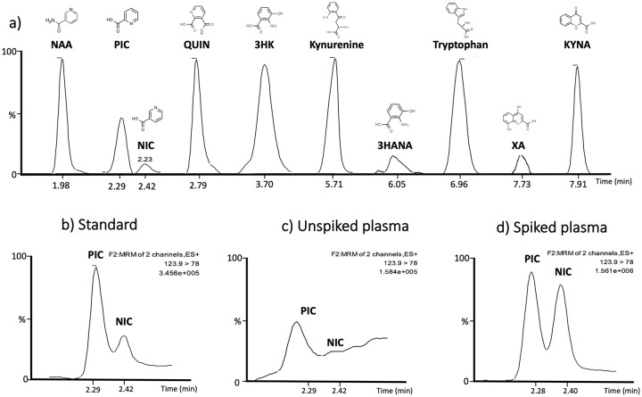 Quantification of Plasma Kynurenine Metabolites Following One Bout of Sprint Interval Exercise.