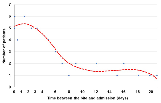 Acute kidney failure following severe viper envenomation: clinical, biological and ultrasonographic aspects.