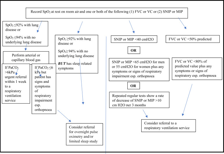 The Benefit of Non-invasive Ventilation in Motor Neuron Disease.