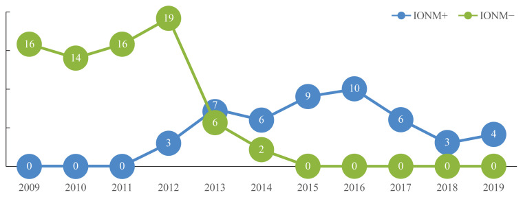 Efficacy of Intraoperative Neuromonitoring in Reoperation for Recurrent Thyroid Cancer Patients.