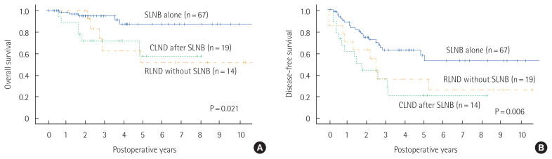 Complications and outcomes following inguinal lymphadenectomy for malignant melanoma in an Asian population.