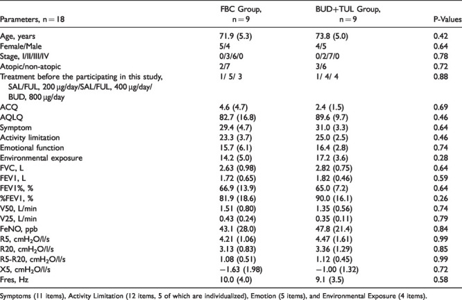 Comparison of 12-Week Additional Effect Features of Formoterol Co-Inhalation and Tulobuterol Patch on Budesonide Inhalation in Elderly Patients With Asthma.