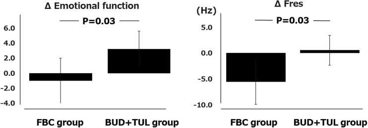 Comparison of 12-Week Additional Effect Features of Formoterol Co-Inhalation and Tulobuterol Patch on Budesonide Inhalation in Elderly Patients With Asthma.