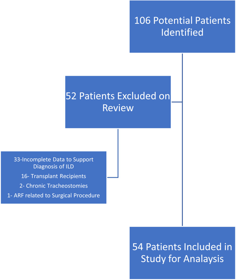 Interstitial Lung Disease Associated Acute Respiratory Failure Requiring Invasive Mechanical Ventilation: A Retrospective Analysis.