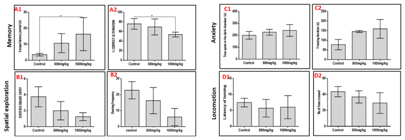 Permethrin exposure affects neurobehavior and cellular characterization in rats' brain.