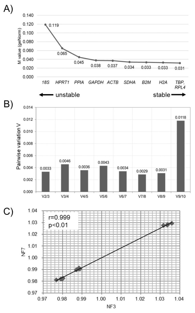 TATA box binding protein and ribosomal protein 4 are suitable reference genes for normalization during quantitative polymerase chain reaction study in bovine mesenchymal stem cells.