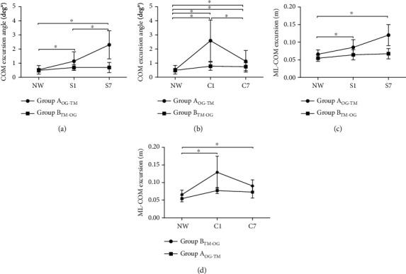 Kinematic Gait Adjustments to Virtual Environments on Different Surface Conditions: Do Treadmill and Over-Ground Walking Exhibit Different Adaptations to Passive Virtual Immersion?