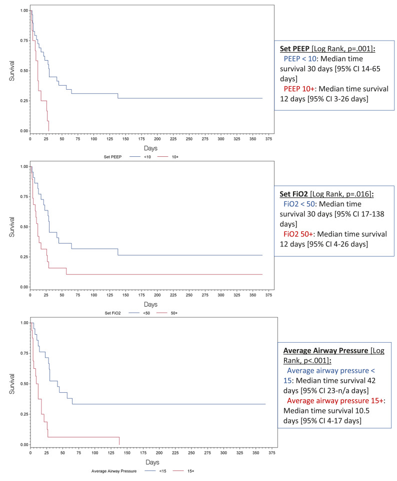 Interstitial Lung Disease Associated Acute Respiratory Failure Requiring Invasive Mechanical Ventilation: A Retrospective Analysis.