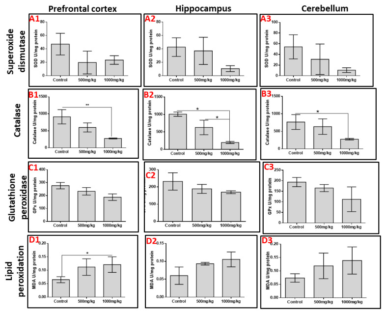 Permethrin exposure affects neurobehavior and cellular characterization in rats' brain.