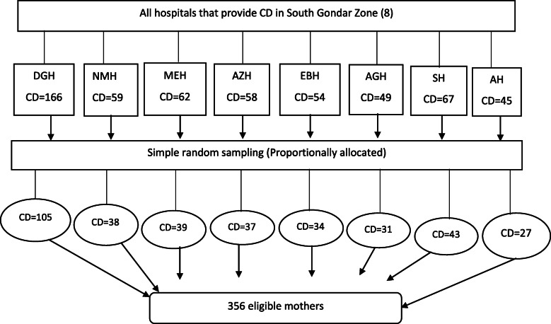 Prevalence and associated factors of early initiation of breastfeeding among women delivered via Cesarean section in South Gondar zone hospitals Ethiopia, 2020.