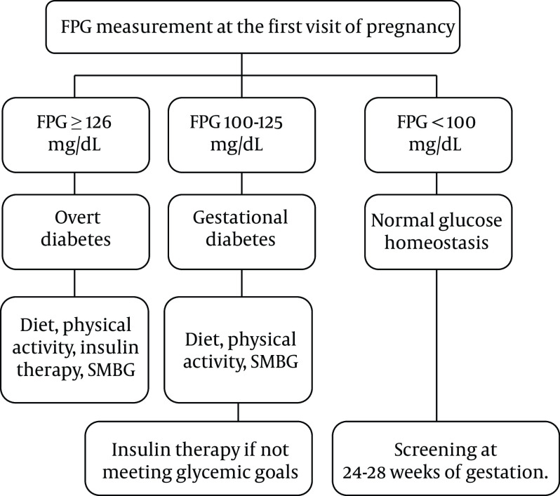 Iranian Endocrine Society Guidelines for Screening, Diagnosis, and Management of Gestational Diabetes Mellitus.