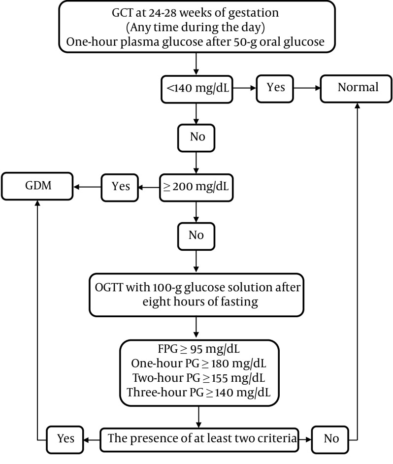 Iranian Endocrine Society Guidelines for Screening, Diagnosis, and Management of Gestational Diabetes Mellitus.