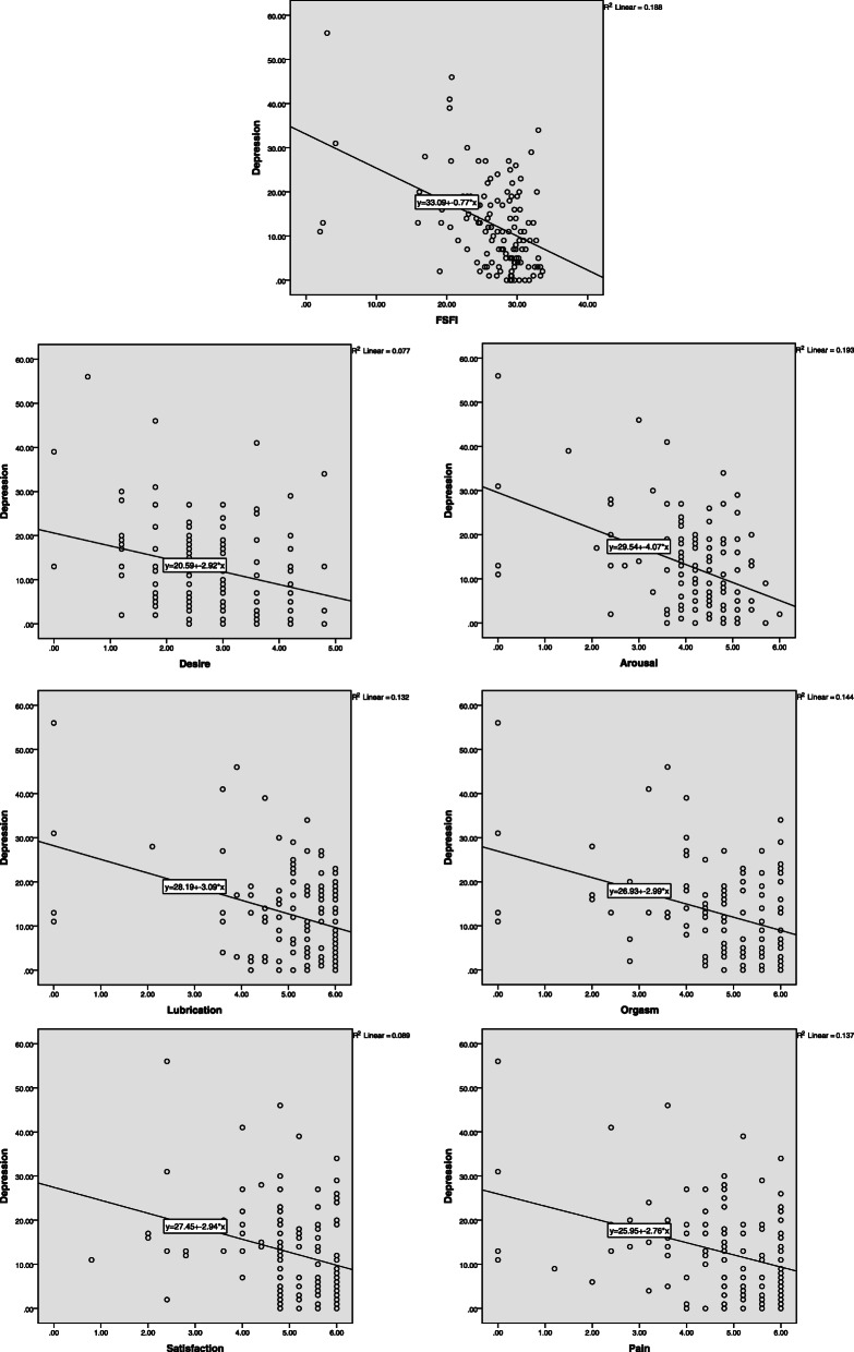 Association of depression with sexual function in women with history of recurrent pregnancy Loss: descriptive-correlational study in Tehran, Iran.