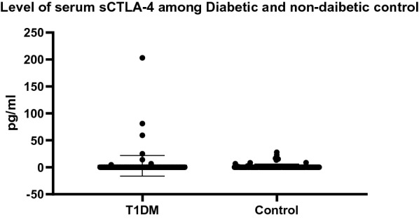 Serum sCTLA-4 level is not associated with type 1 diabetes or the coexistence of autoantibodies in children and adolescent patients from the southern region of Saudi Arabia.