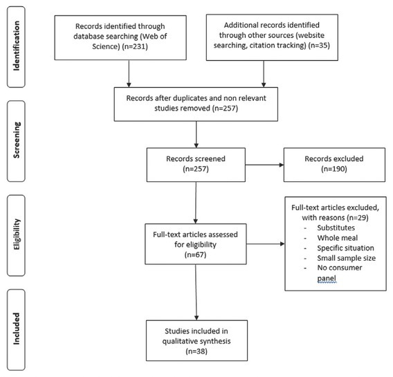 Influence of Intrinsic and Extrinsic Food Attributes on Consumers' Acceptance of Reformulated Food Products: a Systematic Review.