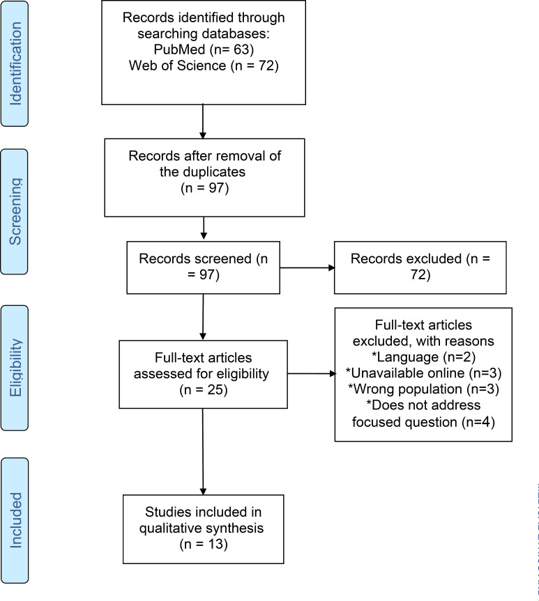 Euthanasia and physician-assisted suicide: a systematic review of medical students' attitudes in the last 10 years.