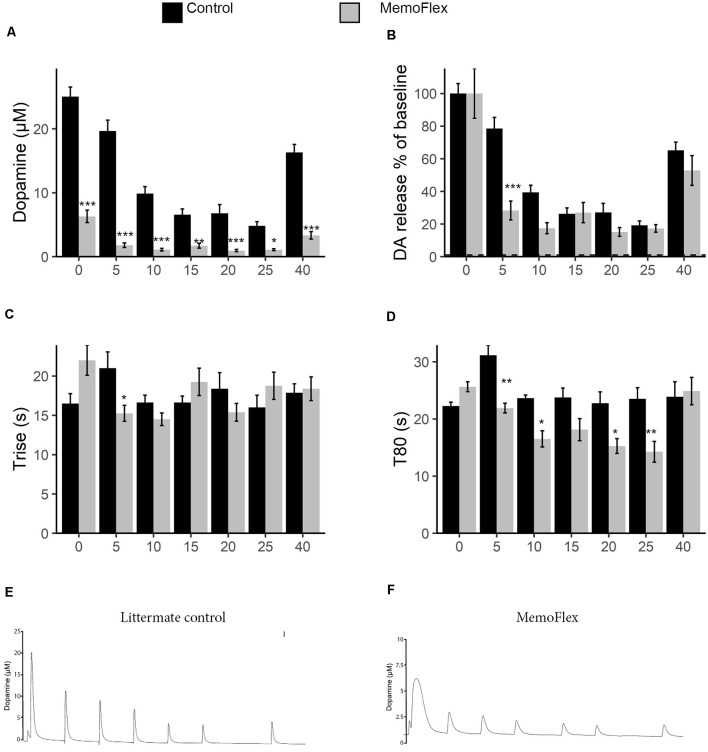 Forebrain NgR1 Overexpression Impairs DA Release Suggesting Synergy of Local and Global Synaptic Plasticity Mechanisms.