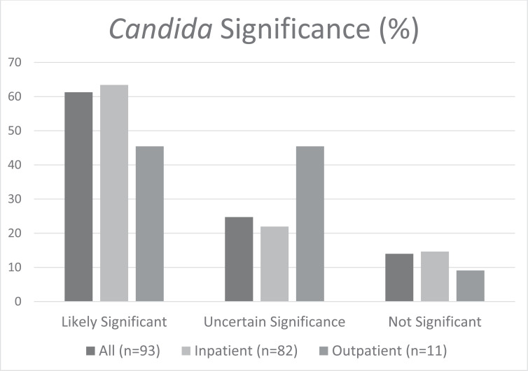 Respiratory <i>Candida</i> in Patients with Bronchitis, Mucus Plugging, and Atelectasis.