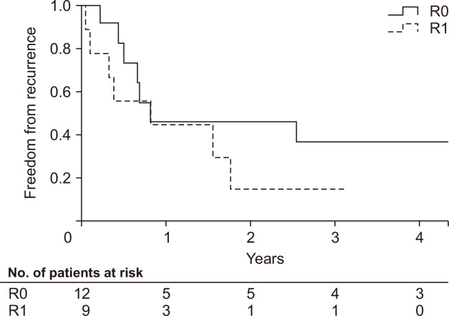 Surgical Outcomes of Malignant Primary Cardiac Tumor: A 20-Year Study at a Single Center.