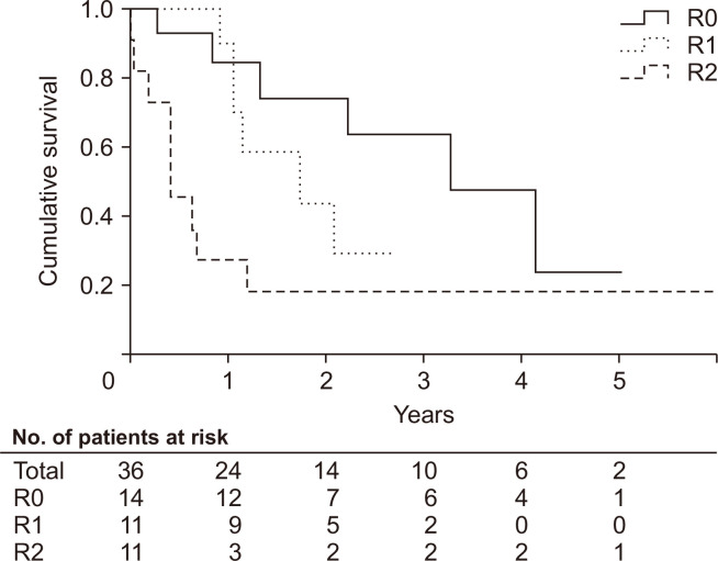 Surgical Outcomes of Malignant Primary Cardiac Tumor: A 20-Year Study at a Single Center.