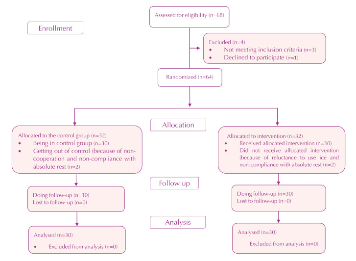 The Effect of Simultaneous Sand-Ice Bag Application on Hemorrhage and Hematoma after Percutaneous Coronary Intervention: A Randomized Clinical Trial.