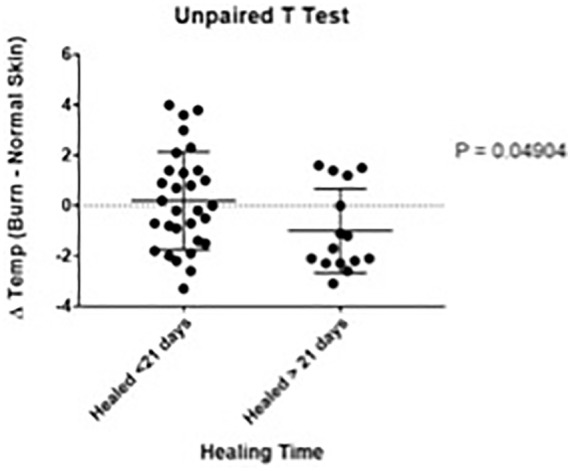 A prospective study comparing the FLIR ONE with laser Doppler imaging in the assessment of burn depth by a tertiary burns unit in the United Kingdom.