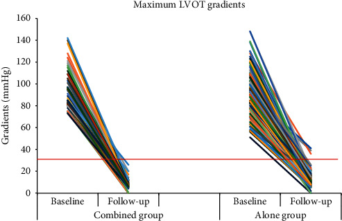 Characteristics and Surgical Results of Patients with Hypertrophic Obstructive Cardiomyopathy without Intrinsic Mitral Valve Diseases Undergoing Mitral Subvalvular Procedures during Myectomy.