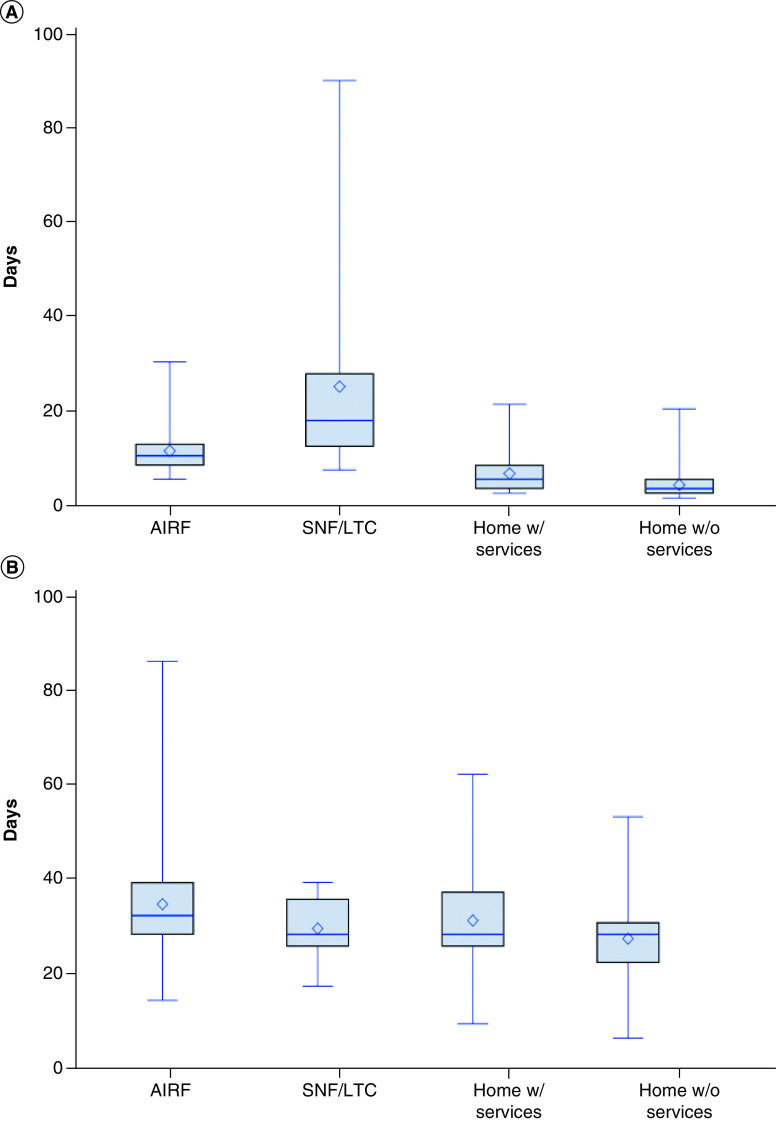 Time to treatment initiation and outcomes in high-grade glioma patients in rehabilitation: a retrospective cohort study.