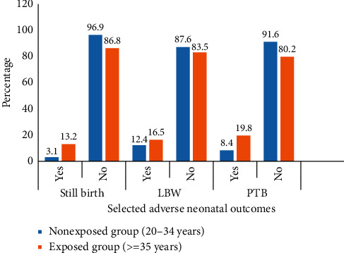 Risk of Selected Fetal Adverse Pregnancy Outcomes at Advanced Maternal Age: A Retrospective Cohort Study in Debre Markos Referral Hospital, Northwest Ethiopia.