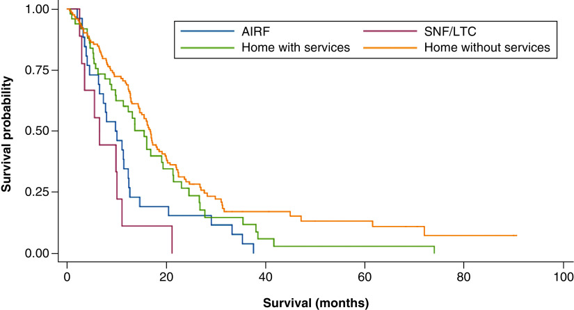 Time to treatment initiation and outcomes in high-grade glioma patients in rehabilitation: a retrospective cohort study.