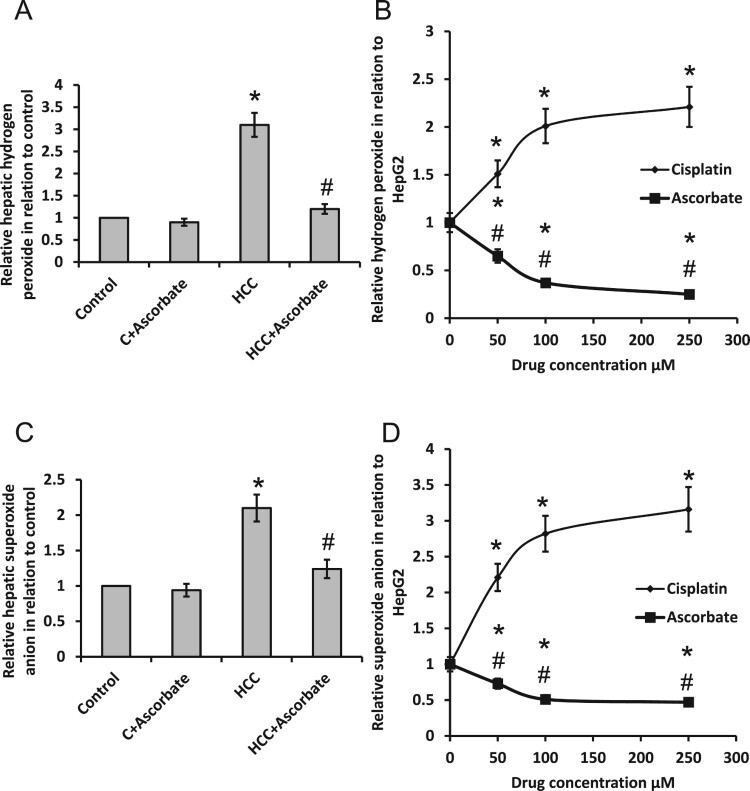 Selective cytotoxic activity and protective effects of sodium ascorbate against hepatocellular carcinoma through its effect on oxidative stress and apoptosis <i>in vivo</i> and <i>in vitro</i>.