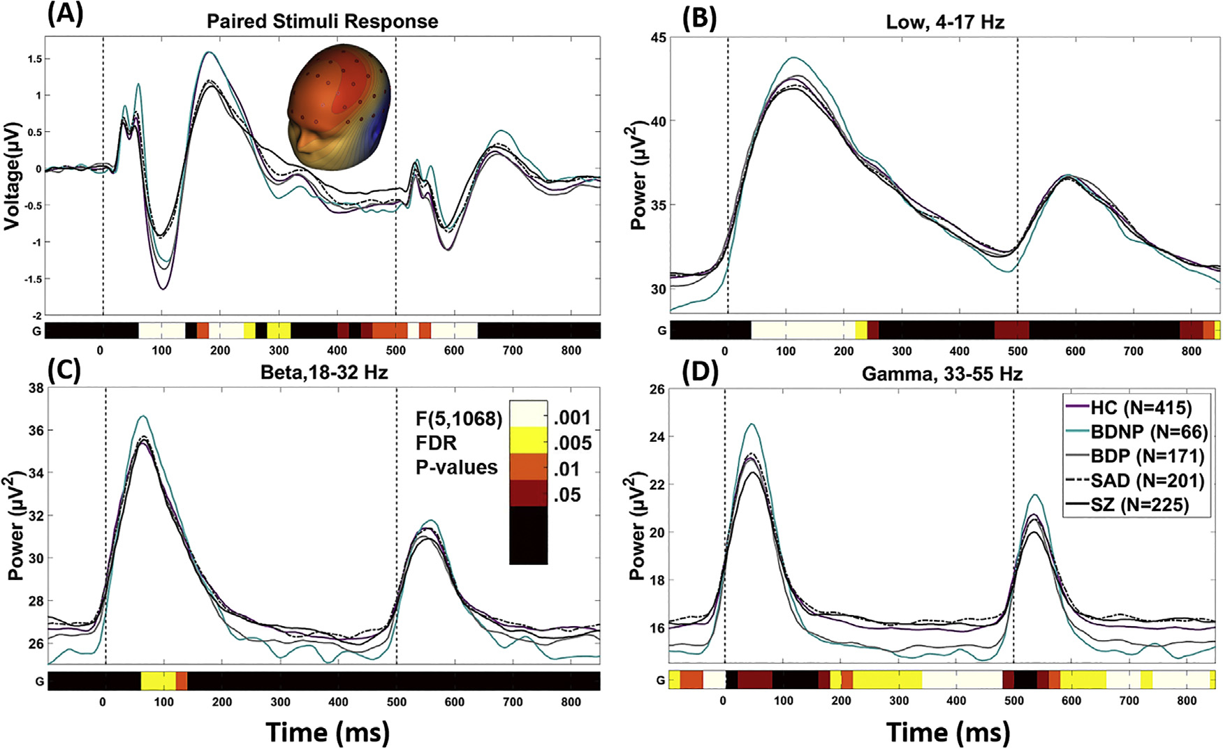 Auditory paired-stimuli responses across the psychosis and bipolar spectrum and their relationship to clinical features