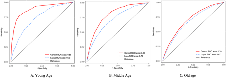 Coronary artery disease (CAD) risk factor analysis in an age-stratified hospital population with systemic lupus erythematosus (SLE)