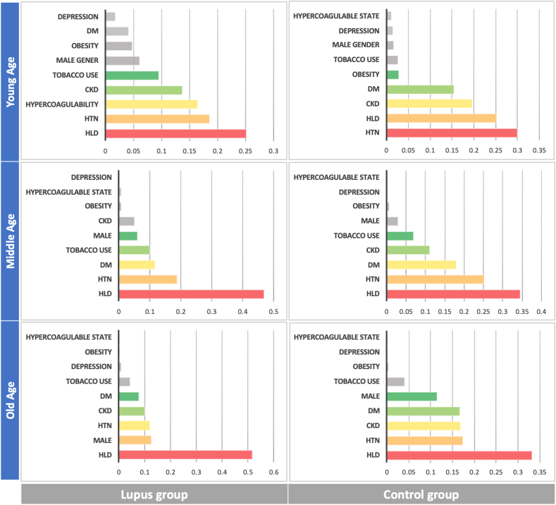 Coronary artery disease (CAD) risk factor analysis in an age-stratified hospital population with systemic lupus erythematosus (SLE)