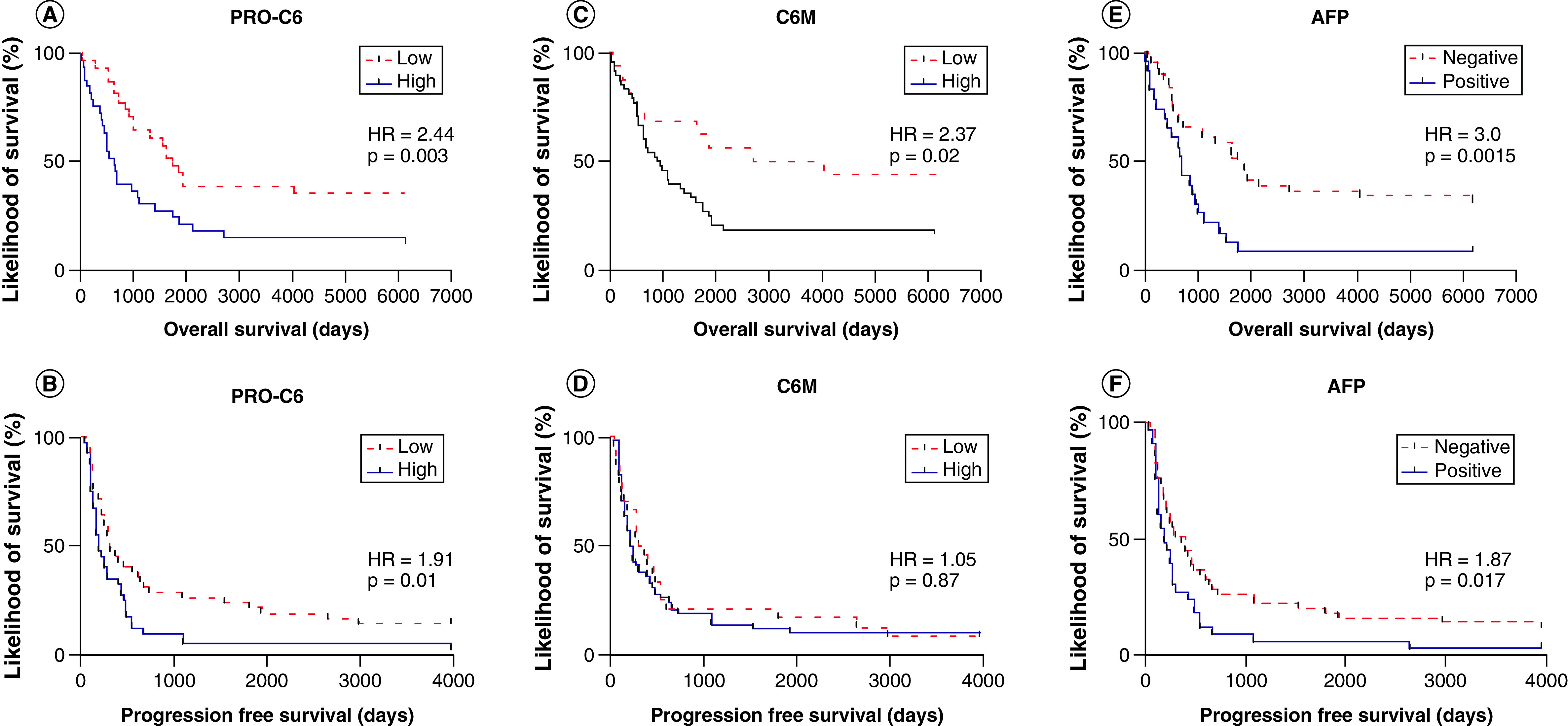 Endotrophin, a pro-peptide of Type VI collagen, is a biomarker of survival in cirrhotic patients with hepatocellular carcinoma.