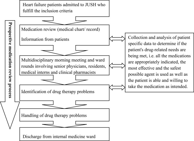 Drug-Therapy Problems and Predictors among Hospitalized Heart-Failure Patients: A Prospective Observational Study.