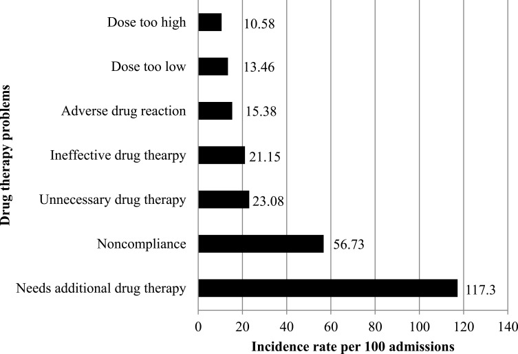 Drug-Therapy Problems and Predictors among Hospitalized Heart-Failure Patients: A Prospective Observational Study.