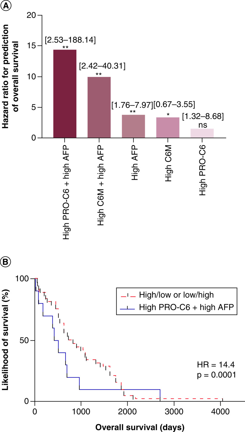 Endotrophin, a pro-peptide of Type VI collagen, is a biomarker of survival in cirrhotic patients with hepatocellular carcinoma.