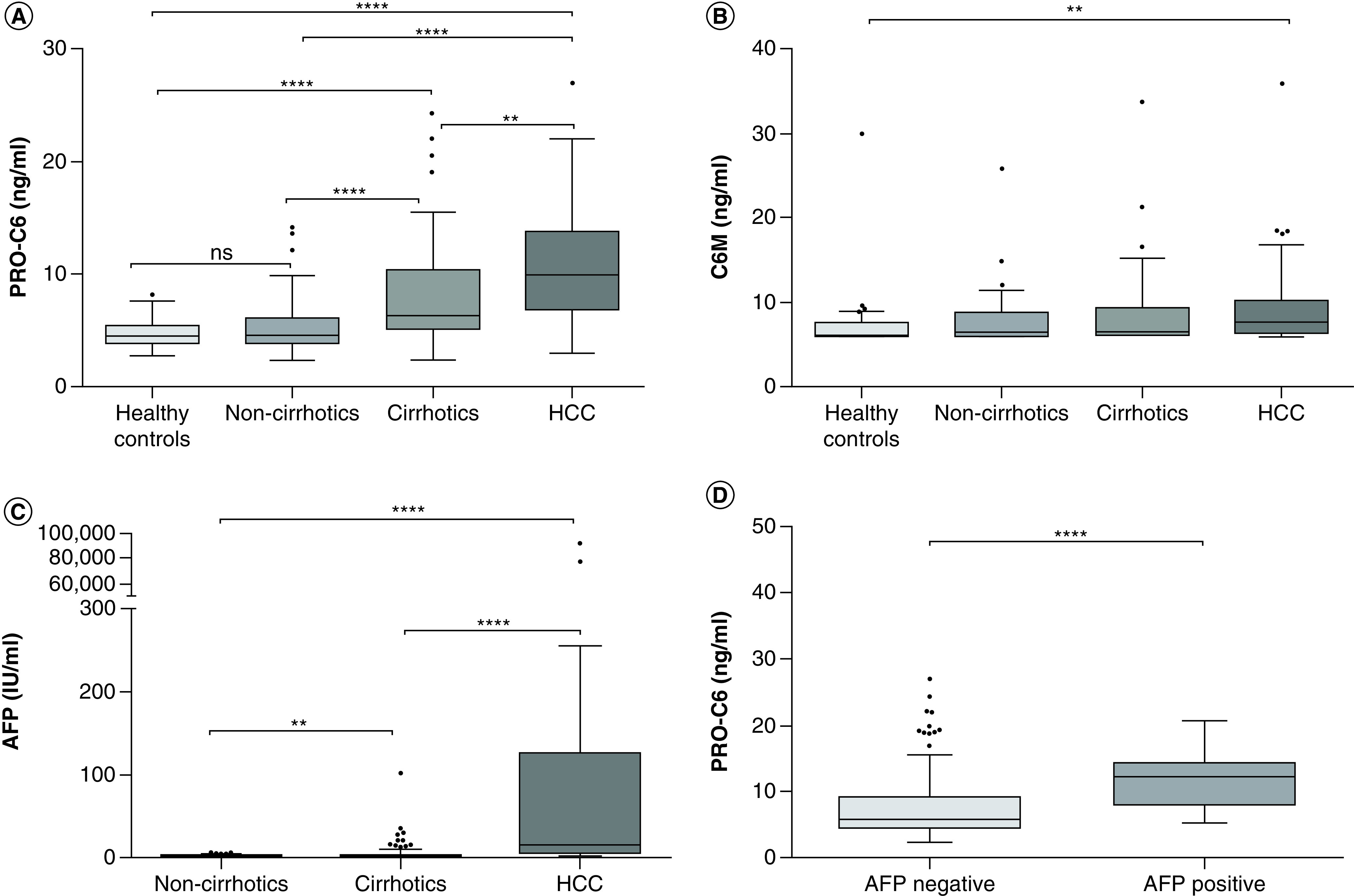 Endotrophin, a pro-peptide of Type VI collagen, is a biomarker of survival in cirrhotic patients with hepatocellular carcinoma.