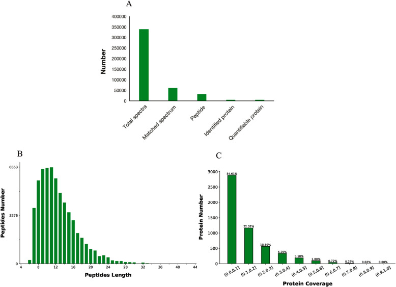 A quantitative proteomics analysis for small molecule Stemazole's effect on human neural stem cells.