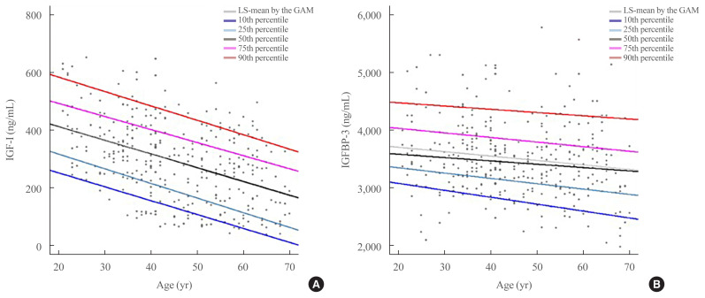Reference Ranges of Serum Insulin-Like Growth Factor-I and Insulin-Like Growth Factor Binding Protein-3: Results from a Multicenter Study in Healthy Korean Adults.