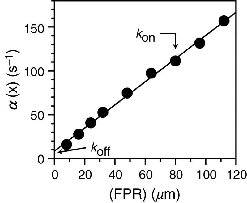 Mechanisms of ligand binding.