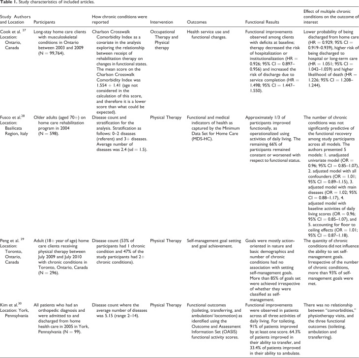 Home care rehabilitation therapy services for individuals with multimorbidity: A rapid review.