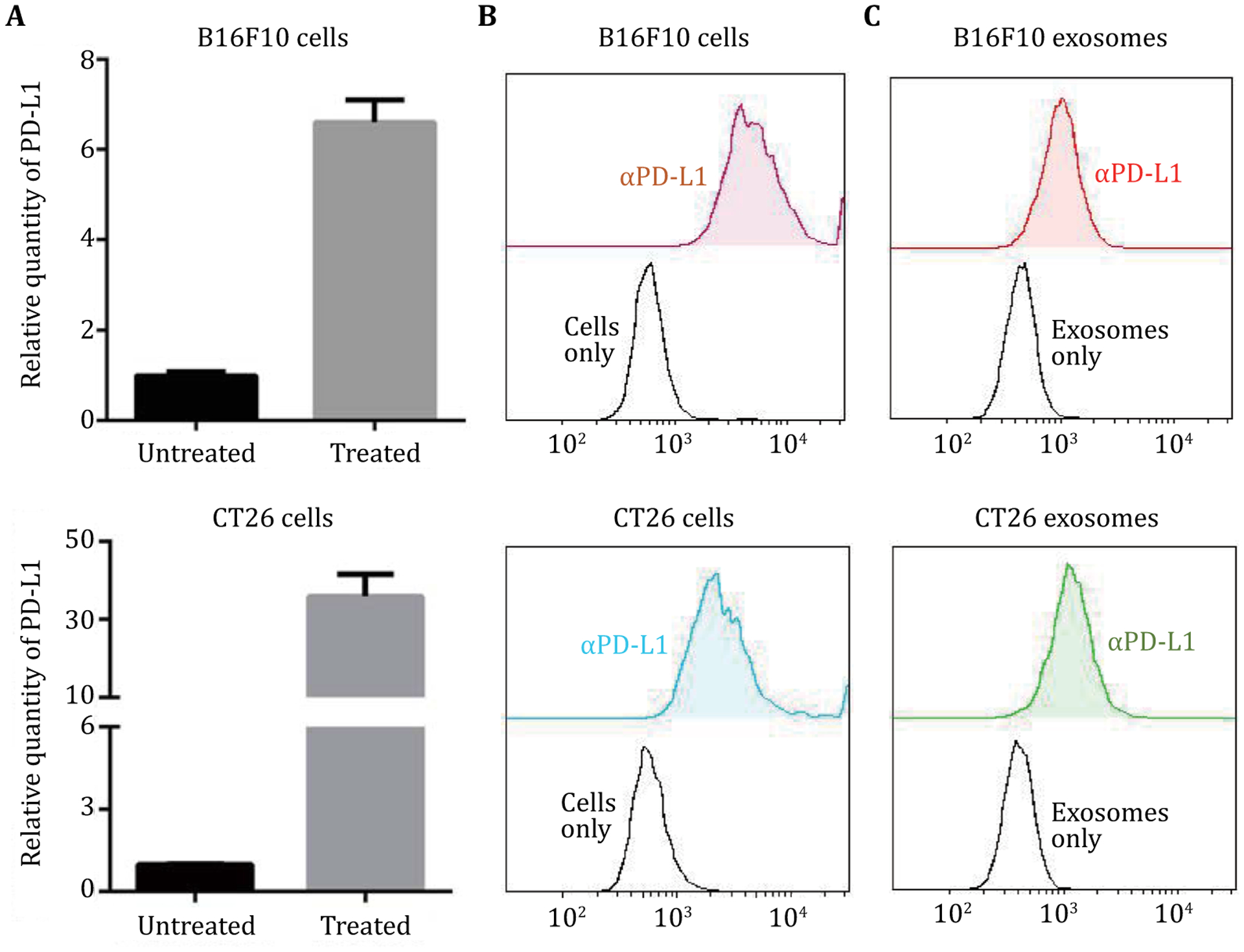 ExoHCR: a sensitive assay to profile PD-L1 level on tumor exosomes for immunotherapeutic prognosis.